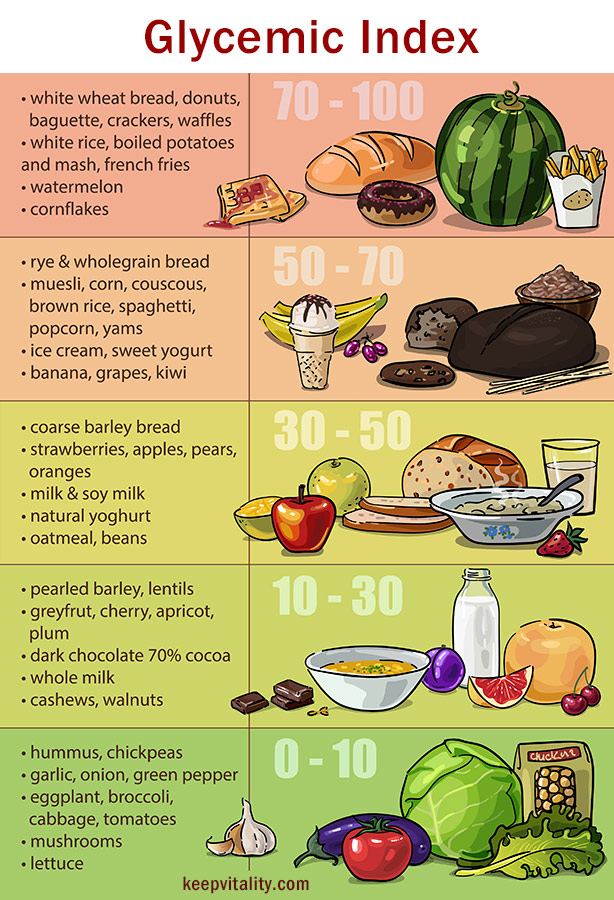 Glycemic Index Printable Chart