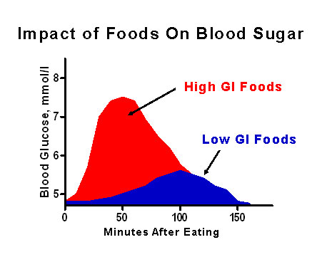 Impact of foods on blood sugar