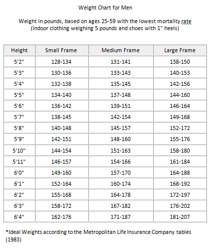 Metropolitan height-weight chart men