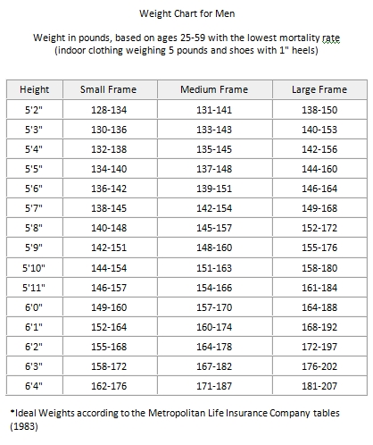 2018 Weight Chart