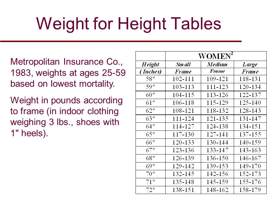 Insurance Weight Chart Females